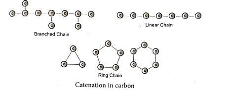 What is catenation? How does carbon form catenated compounds?