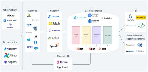 Dissecting the Modern Data Stack