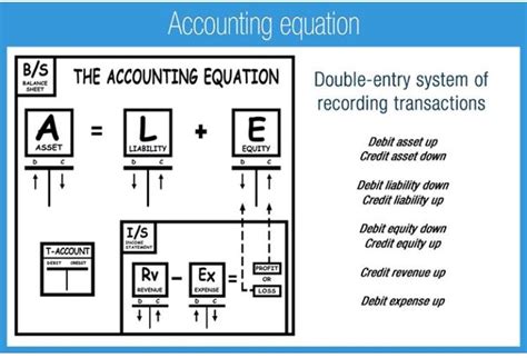 What Is Revenue In Accounting Equation