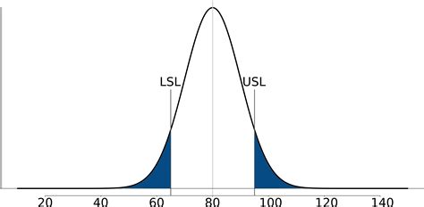 3.8. Process capability — Process Improvement using Data