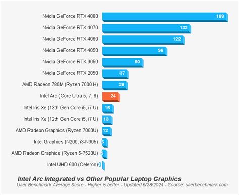 Intel Arc Integrated Graphics of Intel Core Ultra H Processors – Laptop ...