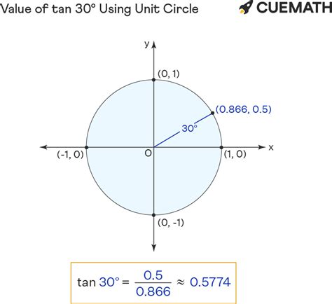 Tan 30 Degrees - Value of Tangent of 30 | Finding Tan 30