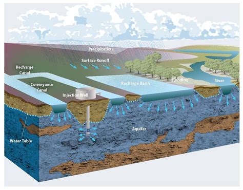 Groundwater Recharge Diagram (DWR WAFR) – MAVEN'S NOTEBOOK | California ...