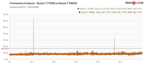 AMD Ryzen 7 7700X Review - The Best Zen 4 for Gaming - Frametime ...