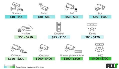 Cost to Install Video Surveillance Cameras | Security Camera Price