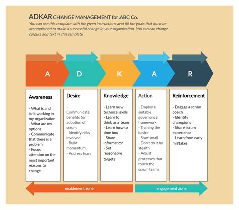 ADKAR Model for Effective Change Management