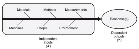 Design Of Experiments 101 Understanding DOE's Foundational Elements