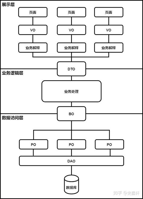 Java各种对象（PO,BO,VO,DTO,POJO,DAO,Entity,JavaBean,JavaBeans）的区分_dto dbo-CSDN博客