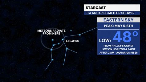 The Eta Aquarids Meteor Shower is arriving. Here’s how to best view it.