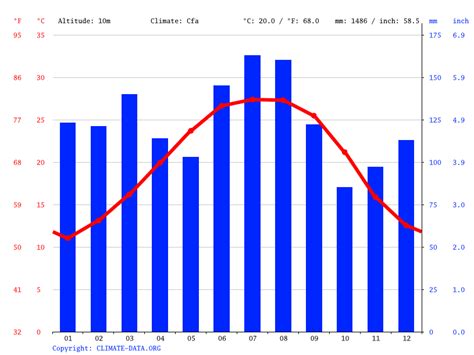 Climate Mississippi: Temperature, climate graph, Climate table for Mississippi - Climate-Data.org