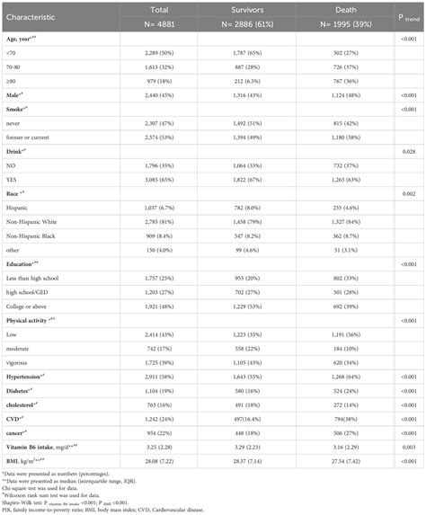 Frontiers | Associations of serum vitamin B6 status with the risks of ...