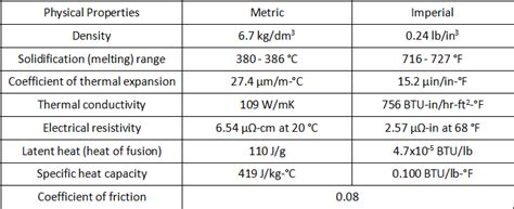 What is Zamak 5 - Zamak 5 Zinc Alloy Composition, Properties & Zamak 5 vs A380.0 | Diecasting-mould