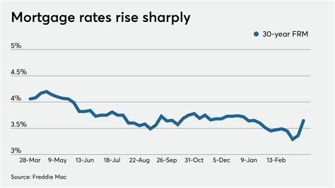 Average mortgage rates rise again in response to higher demand | National Mortgage News