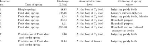 Hydrogeological data of spring inventories and discharge measurement. | Download Scientific Diagram