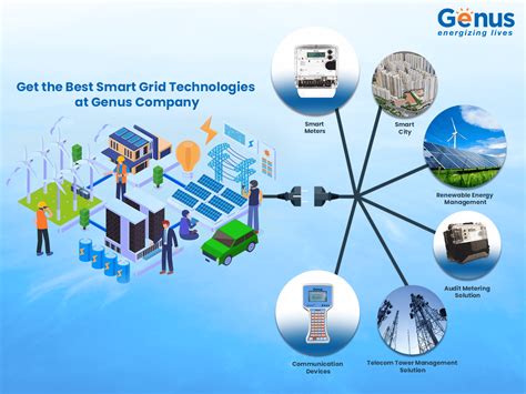 Get the Best Smart Grid Technologies at Genus Company - Genus Power ...