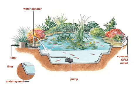 Pond Installation - The Sprinkler Company Inc.