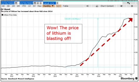 Lithium Stocks Could Earn You a Fortune Thanks to Electric Cars