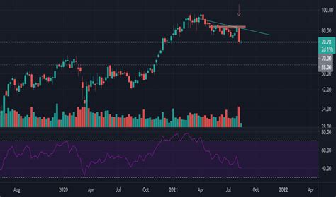 MU Stock Price and Chart — NASDAQ:MU — TradingView