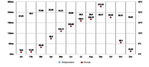 Siem Reap, KH Climate Zone, Monthly Weather Averages and Historical Data