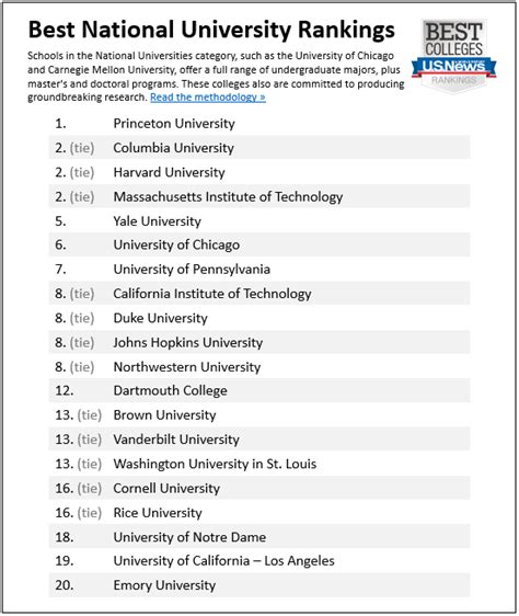 2022 Best National Universities | US News Rankings : r/ApplyingToCollege