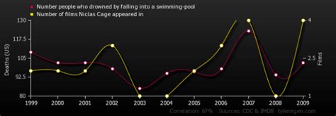 Spurious Correlations Engine Graphs Bizarre Coincidences | The Mary Sue