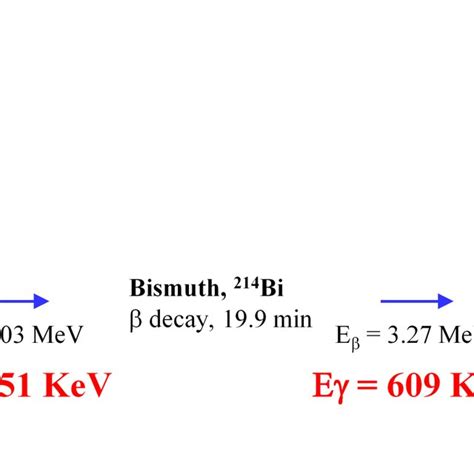 Decay chain about Radon | Download Scientific Diagram