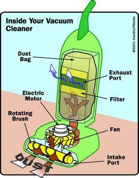 How Vacuum Cleaners Work | HowStuffWorks