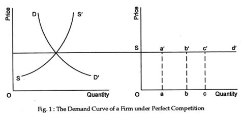 Market Demand Curve Perfect Competition