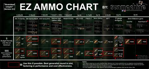 No Food After Midnight Ammo Chart Eft
