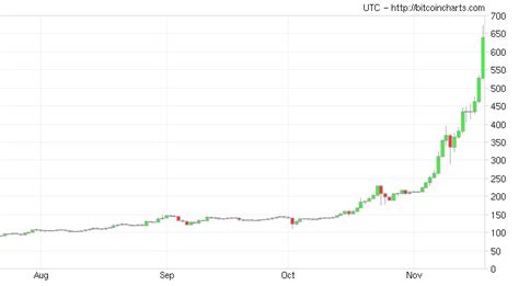 Bitcoin price chart live today