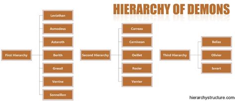 Hierarchy of Hell | Hierarchy of Demons | Hierarchy | Satanism Occult Arch / Fallen Angels ...