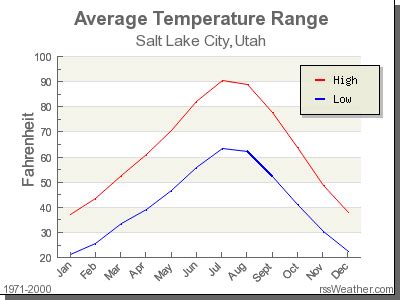 Climate in Salt Lake City, Utah