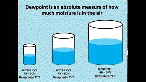 Relative Humidity vs Dewpoint - YouTube