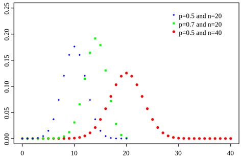 binomial distribution | Lunatic Laboratories