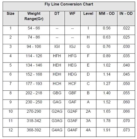 Fly Line Weight Conversion Chart : Fly Fishing Journal: Fly Line Colour Code Weight 000 To ...