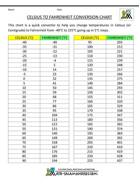 Helpful random informative chart dump. | Temperature conversion chart, Printable chart ...