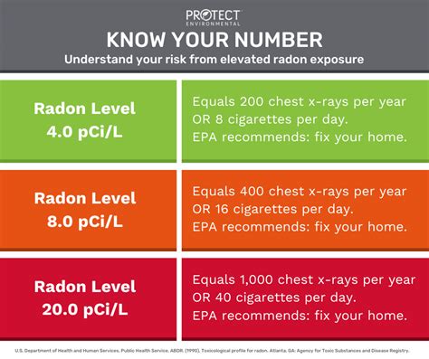 Radon and the Symptoms of Radon Gas Poisoning | Protect Environmental