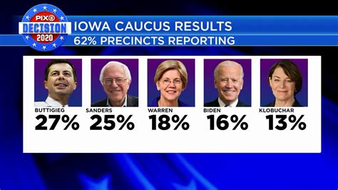 Iowa Democratic Party releases partial caucus results