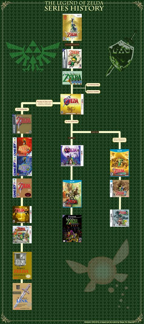 An updated official Zelda timeline by Mango-The-Magician on DeviantArt