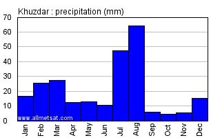 Khuzdar, Pakistan Annual Climate with monthly and yearly average temperature and precipitation ...