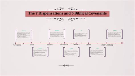 The 7 Dispensations and 5 Biblical Covenants by Brenda Cruz on Prezi