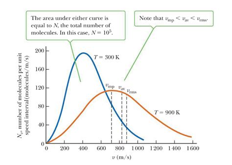 Solved The root-mean-square speed of the molecules in a gas | Chegg.com ...