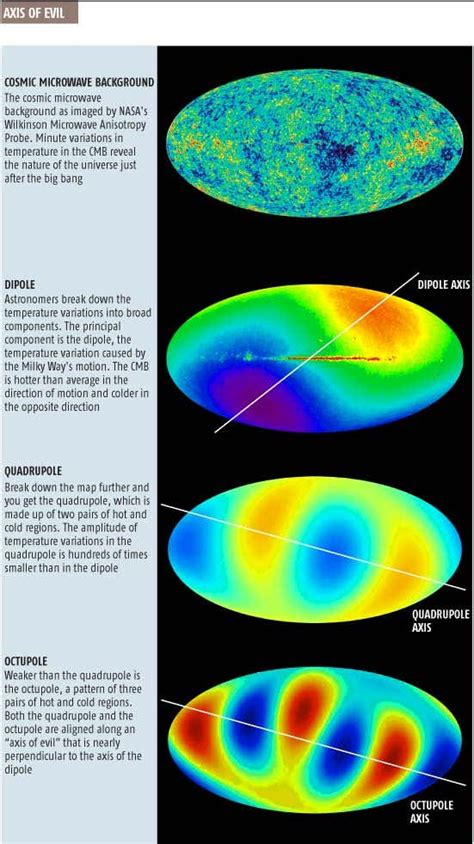 'Axis of evil' warps cosmic background | New Scientist