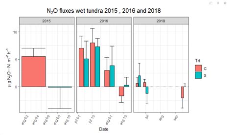 ggplot,geom_bar, facet_wrap : How to define specific dates as x values ...