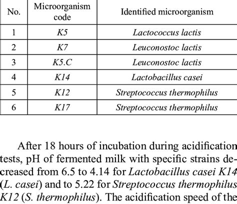 Identification of lactic acid bacteria strains isolated from koumiss | Download Scientific Diagram