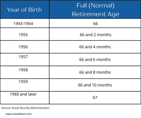 Social Security Full Retirement Age - Newell Wealth Management