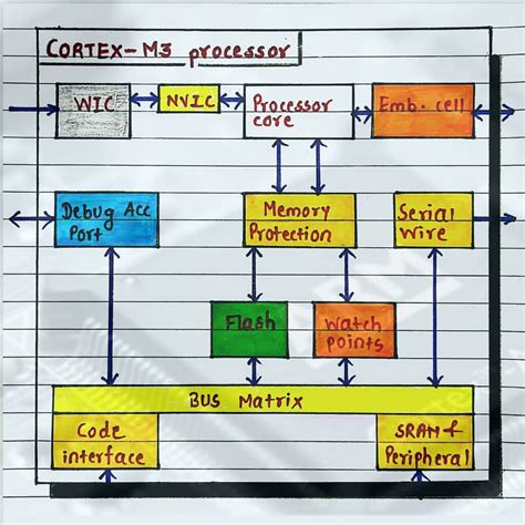 📟 ⌨ ARM CORTEX M3 processor Internal Architecture @blogtheorem www.blogtheorem.com #techlover # ...