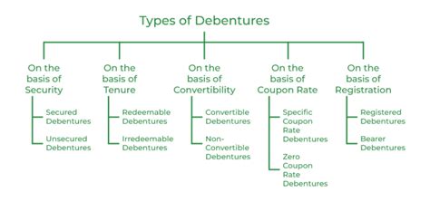 Debentures - Types, Advantages and Disadvantages - GeeksforGeeks