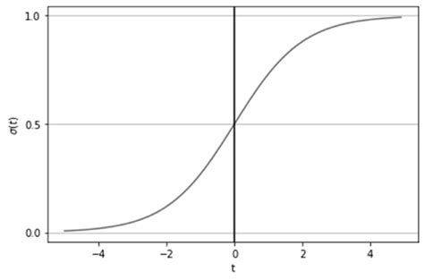 Sigmoid function graph. | Download Scientific Diagram