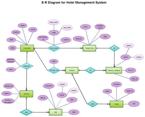 Er Diagram Restaurant Management System | ERModelExample.com